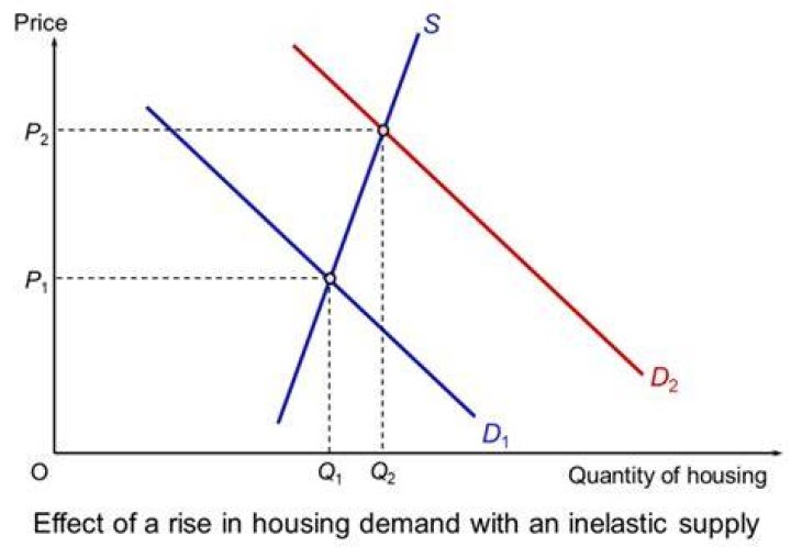 How does supply and demand affect the housing market?
