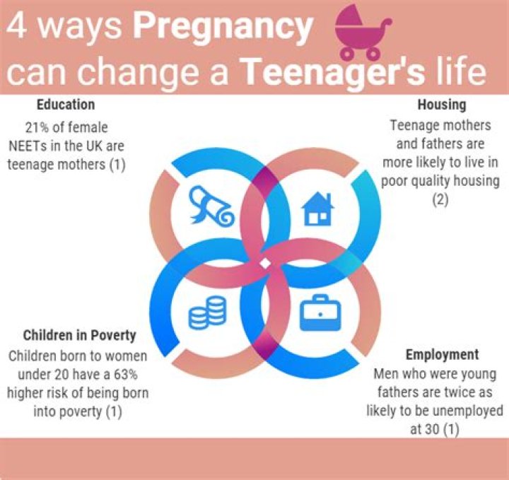 How does teen pregnancy relate to income?