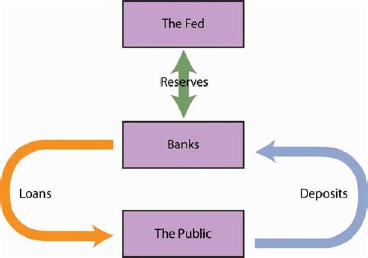 How does the Federal Reserve influence the business cycle?