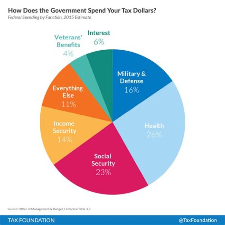 How does the government spend our tax money?