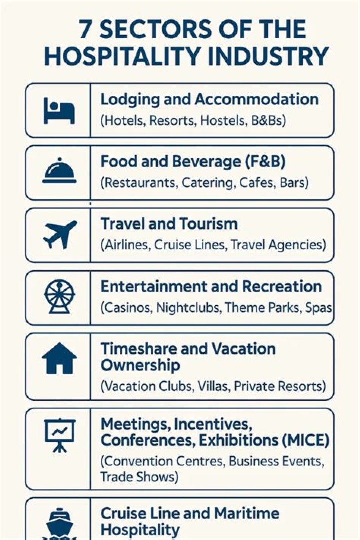 How does the hospitality industry related to the travel and tourism?