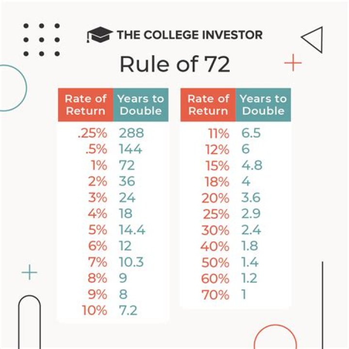 How does the Rule 72 assist savers and investors?