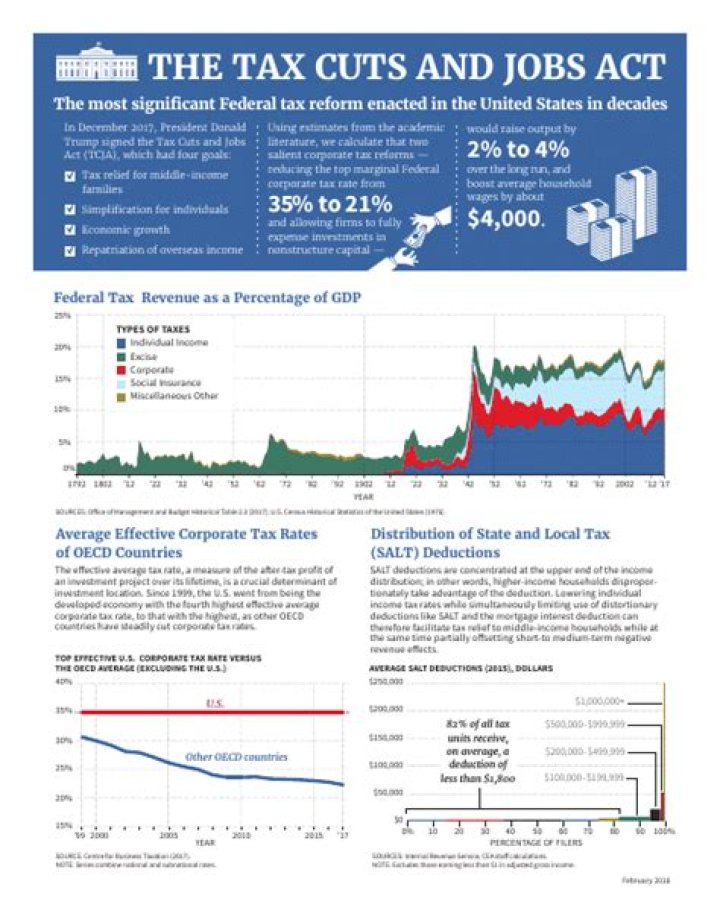 How does the tax cuts and Jobs Act affect businesses?