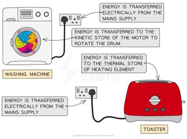 How electrical energy is transferred to the home or industry?