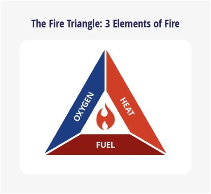 How fire is created?