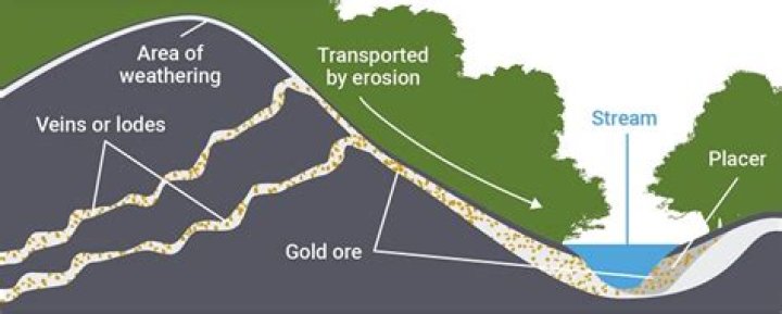 How gold ore is formed?