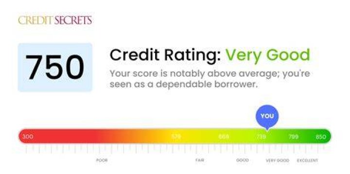 How good is a 530 credit score?
