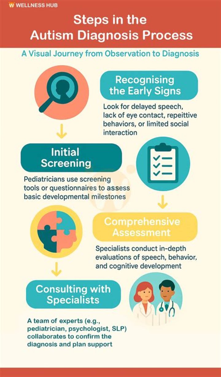 How is a child diagnosed with autism spectrum disorder?