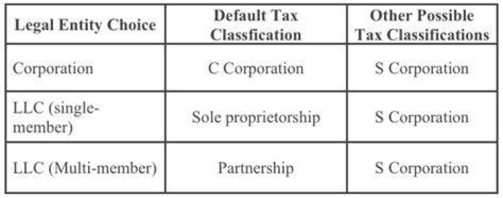 How is a LLC taxed as a corporation?