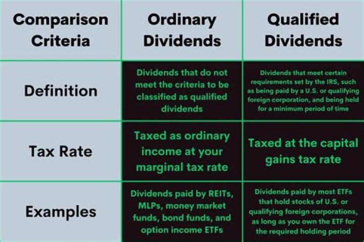 How is a qualified dividend taxed?