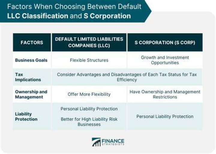How is an LLC taxed by default?