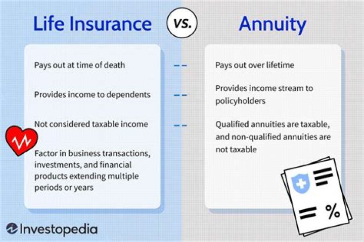 How is annuity related to life insurance?