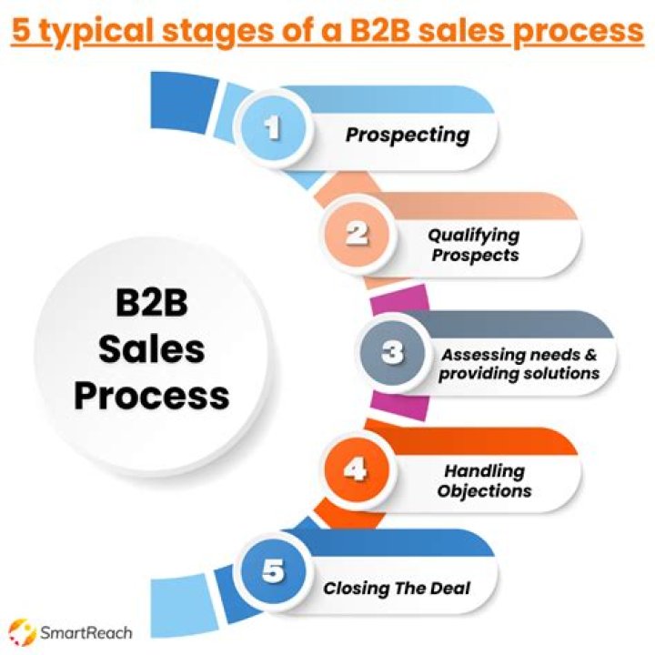 How is B2B sales done?