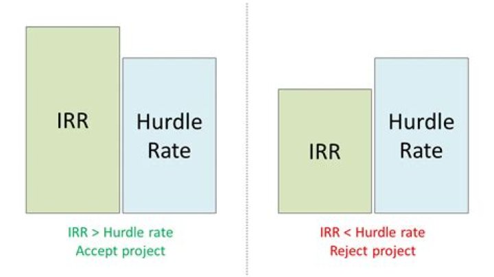How is CAPM hurdle rate calculated?