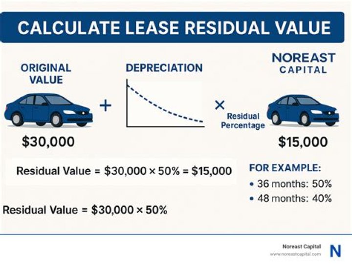 How is car residual value calculated?
