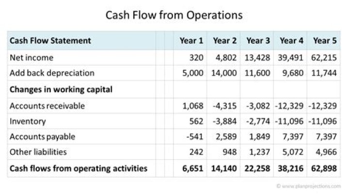 How is cash flow from operations calculated?