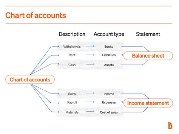 How is chart of accounts created?