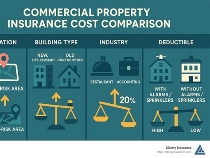 How is commercial property insurance premium calculated?