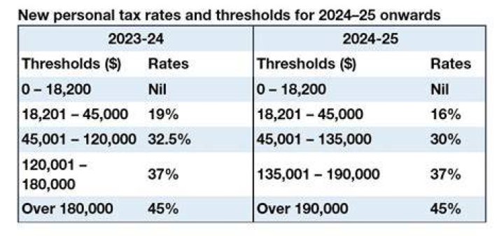 How is company tax calculated in Australia?