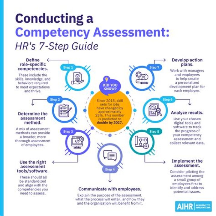 How is competency mapping done?
