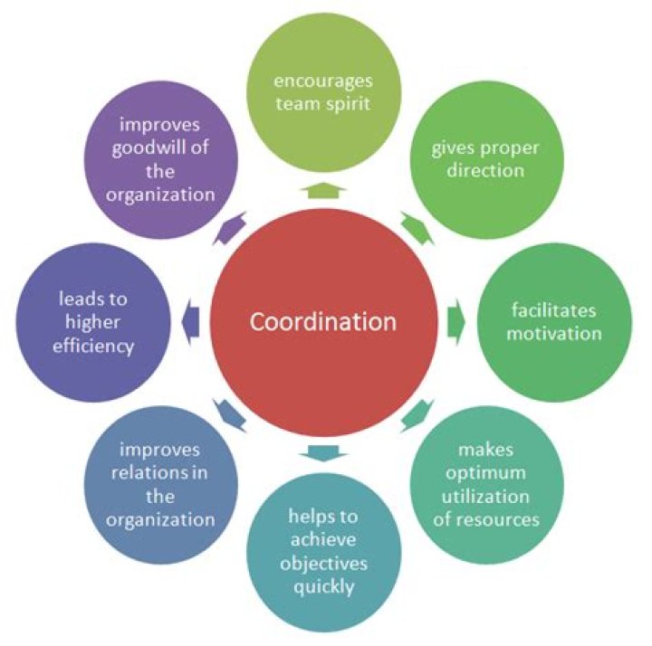 How is coordination different from cooperation?