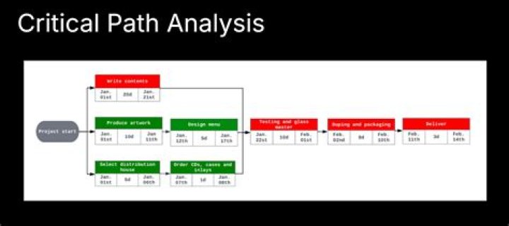 How is critical path calculated?