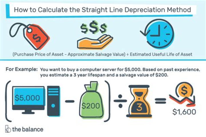How is depreciation calculated on car insurance?