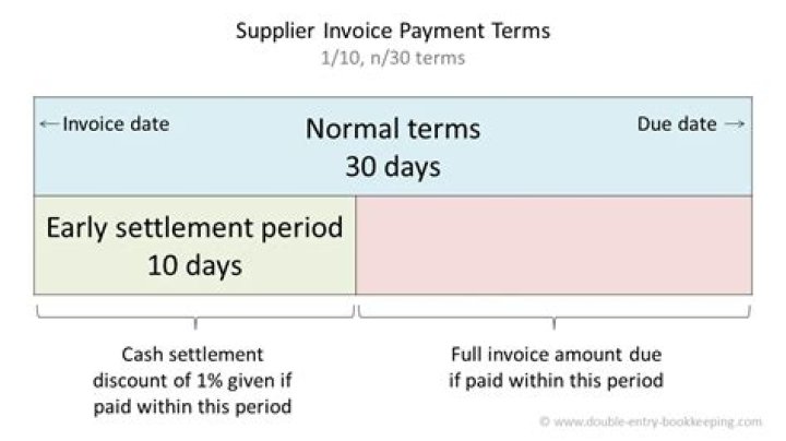 How is early payment discount calculated?