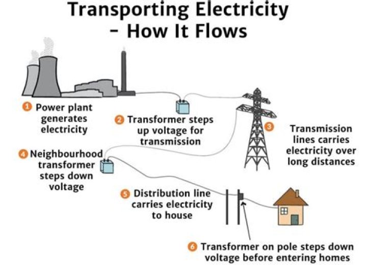 How is electricity transported from power stations?