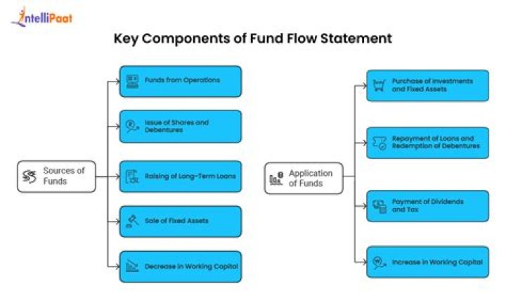 How is fund flow statement calculated?