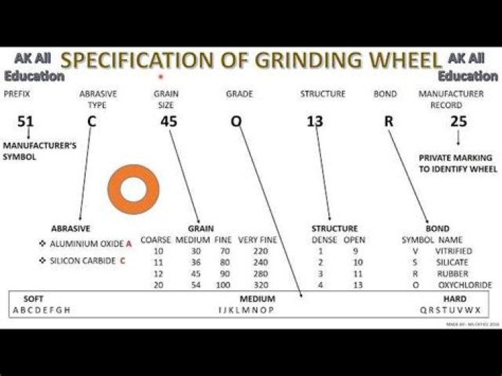 How is grinding wheel life calculated?