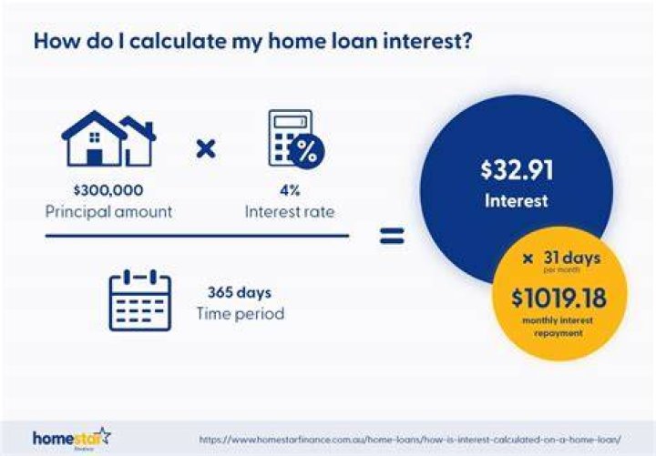 How is interest calculated when buying a house?