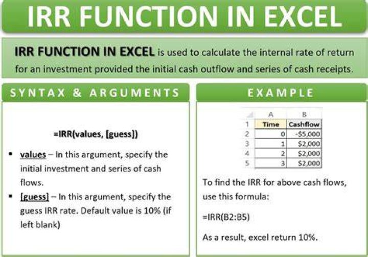How is IRR interest calculated?