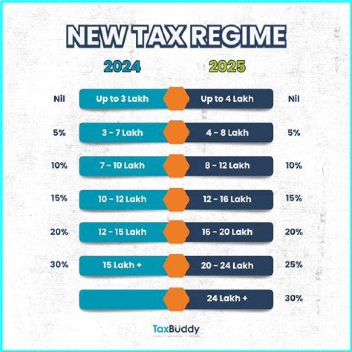How is LTA taxed?