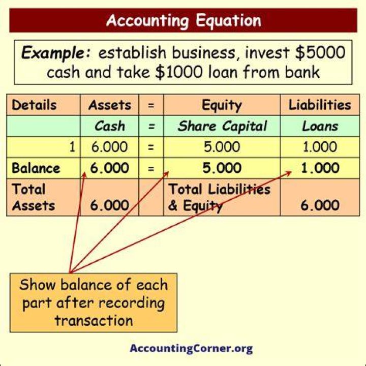 How is mathematics applied in accounting?