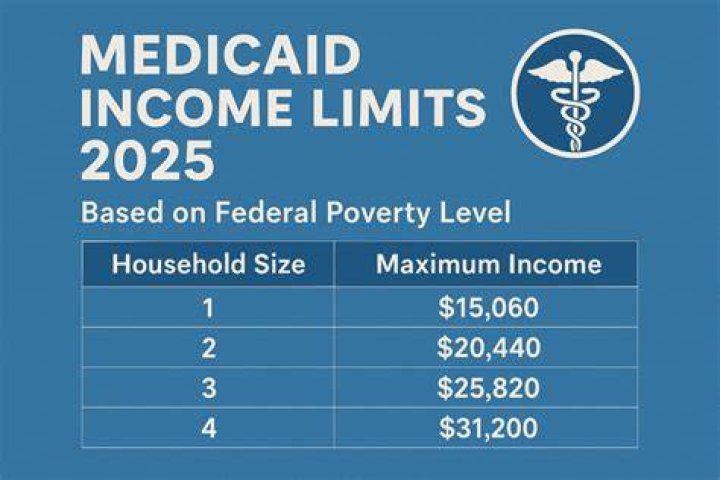 How is Medicaid income calculated?