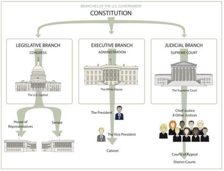 How is membership in each body decided legislative branch?