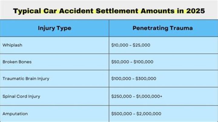 How is money paid in an auto accident settlement?