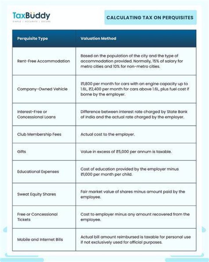 How is perquisite tax calculated on ESOP?