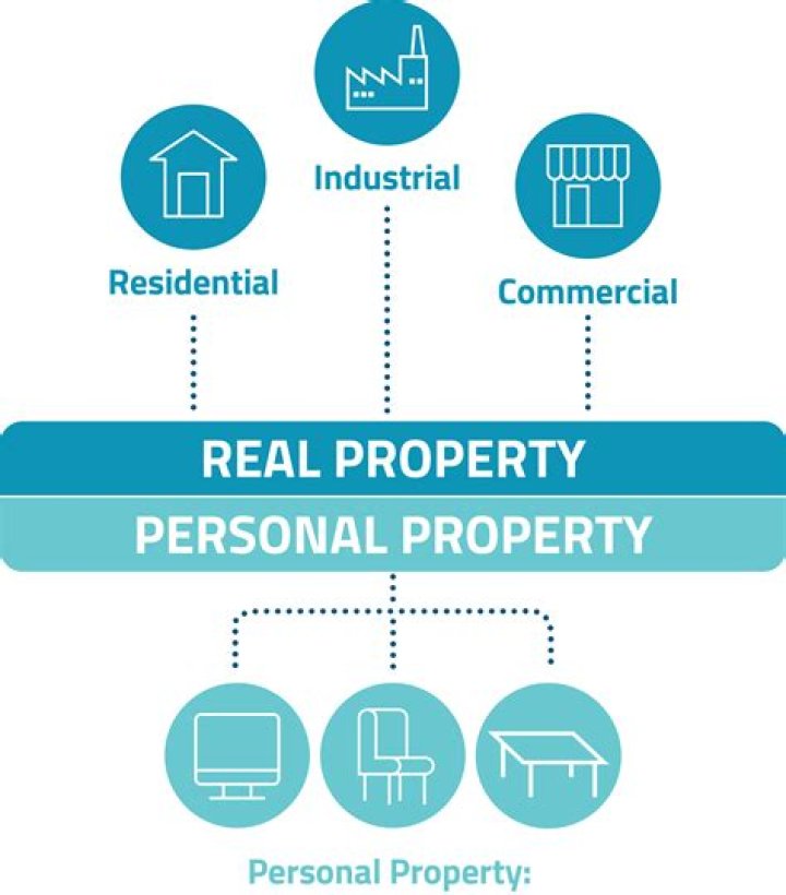 How is real property distributed in a trust?