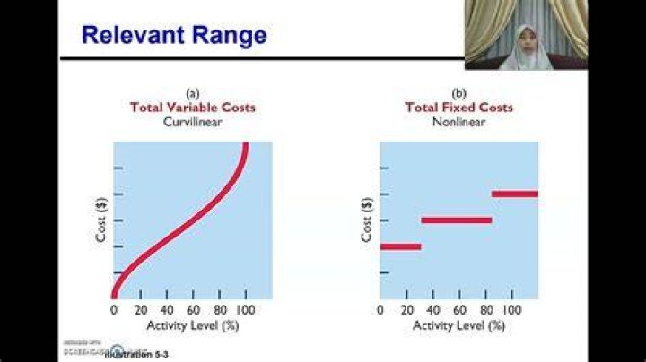 How is relevant range applicable to CVP analysis?