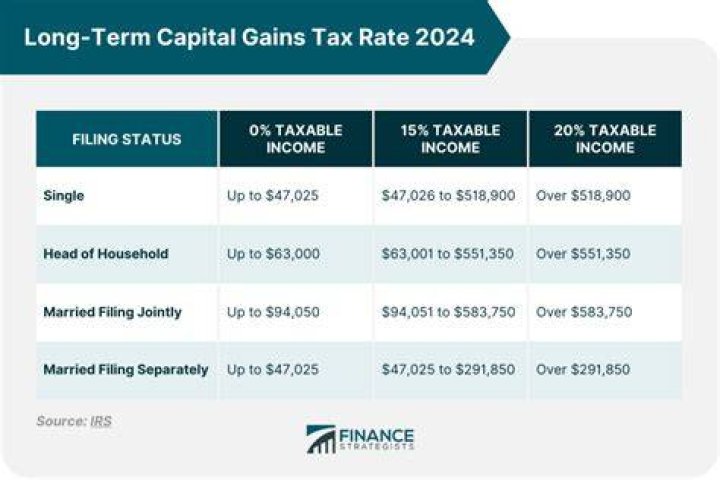 How is sale of house treated as capital gain?