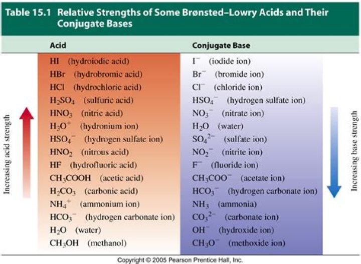 How is strength of acids and base determined?