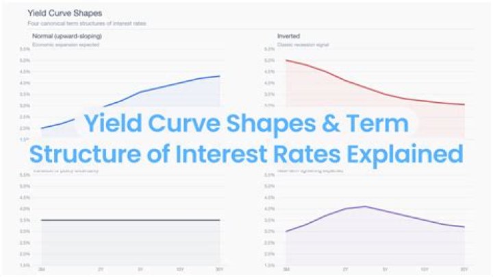 How is term structure of interest rates related to the yield curve?