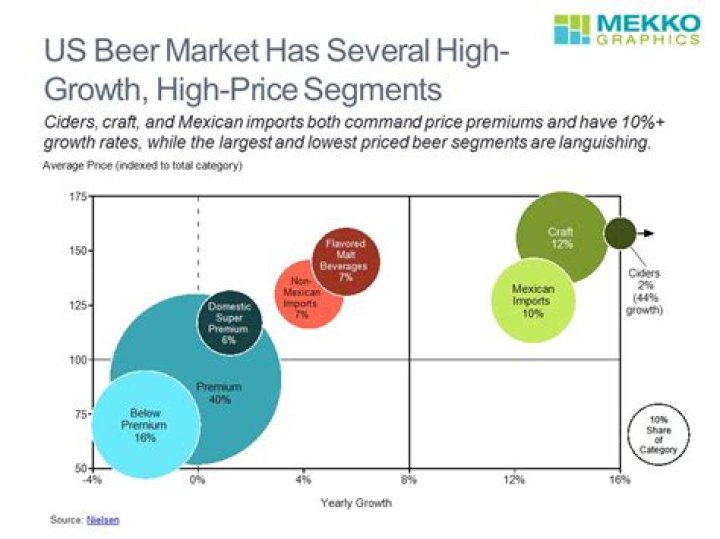 How is the beer market segmented?