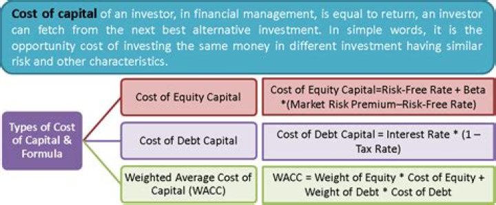 How is the cost of debt capital measured?