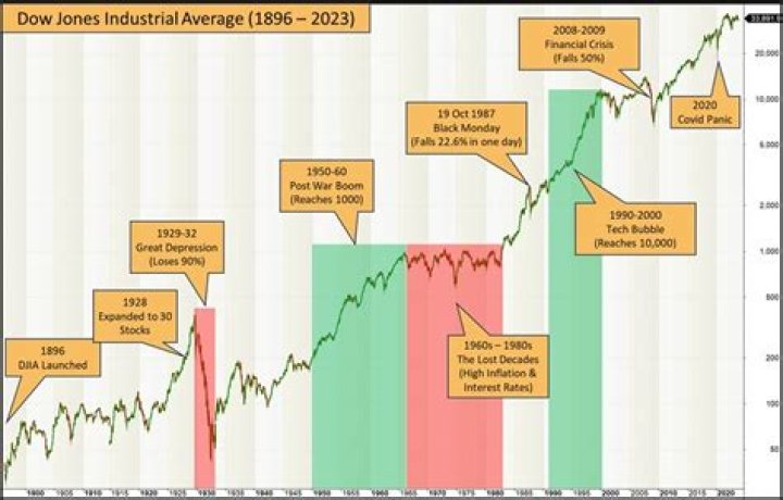How is the Dow Jones industrial average calculated?