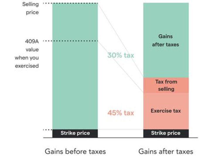 How is the gain on exercise of non-qualified stock options taxed?