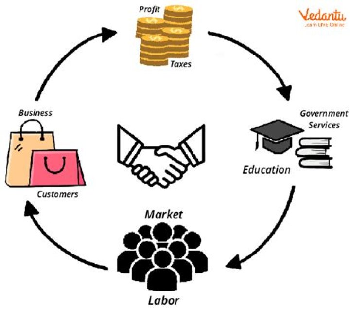 How is the government involved in business?