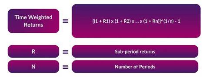 How is time weighted total return calculated?